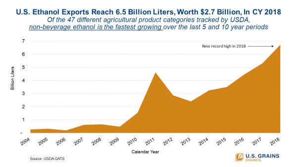 ETHANOL REPRESENTS FASTEST GROWING U.S. AG EXPORT