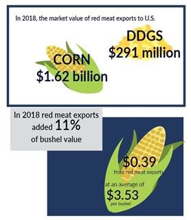 BEEF AND PORK EXPORTS ADDED 39 CENTS TO PRICE OF CORN IN 2018
