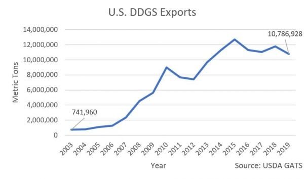 Checkoff Grows Export Market for U.S. DDGS
