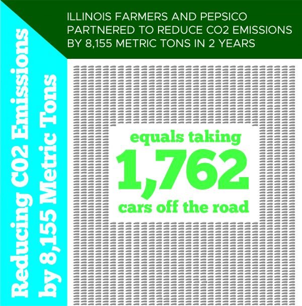 Illinois Farmers and PepsiCo Partner to Reduce CO2 Emissions by 8,155 Metric Tons