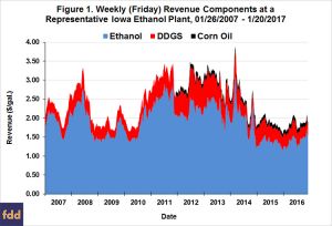 ETHANOL INDUSTRY ENDS 2016 WITH A BANG