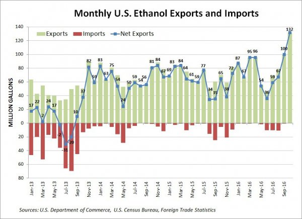 OCTOBER ETHANOL EXPORTS LARGEST SINCE 2011