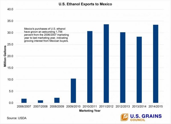 MEXICAN ETHANOL IMPORTS INCREASED 1,756% SINCE 2007