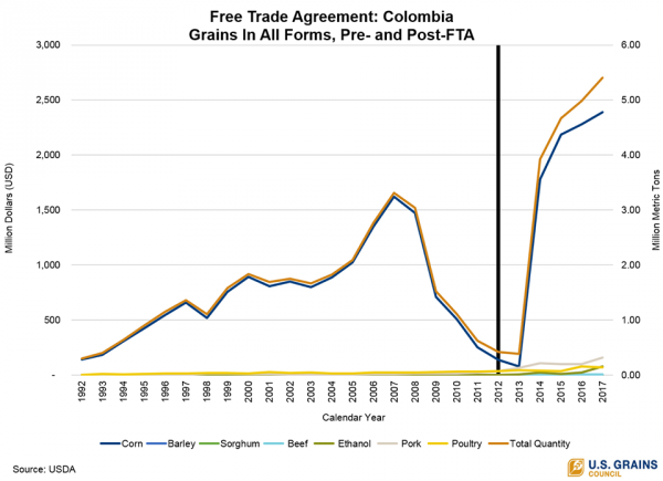 Free trade agreement: Colombia Grains in All Forms Chart