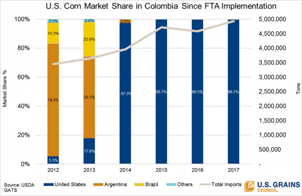 US Corn Market Share in Colombia since FTA Implementation chart